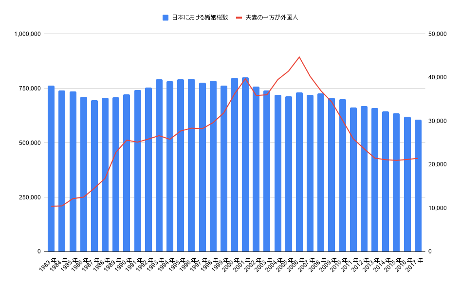 1965年(昭和40年)以降の国際結婚総数の流れ